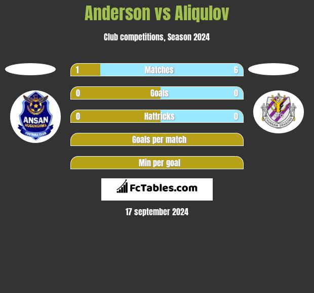 Anderson vs Aliqulov h2h player stats