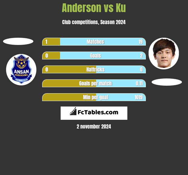 Anderson vs Ku h2h player stats