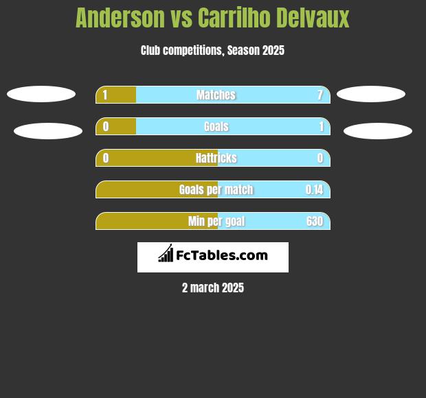 Anderson vs Carrilho Delvaux h2h player stats