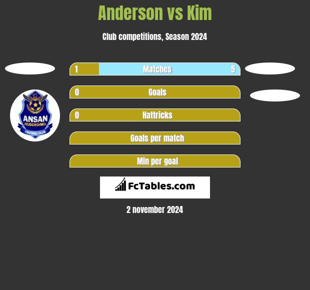 Anderson vs Kim h2h player stats