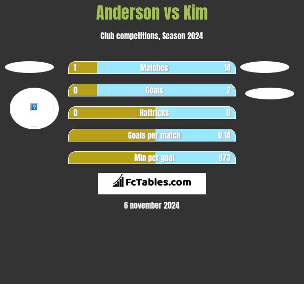 Anderson vs Kim h2h player stats