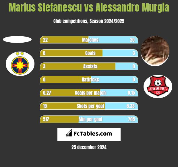 Marius Stefanescu vs Alessandro Murgia h2h player stats