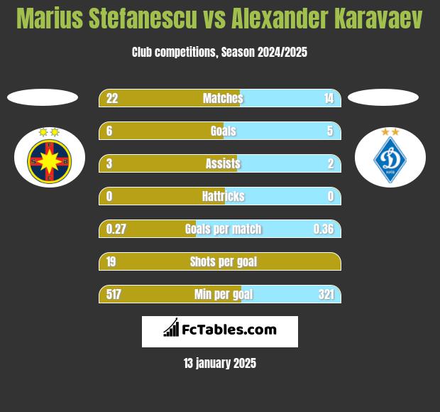 Marius Stefanescu vs Ołeksandr Karawajew h2h player stats