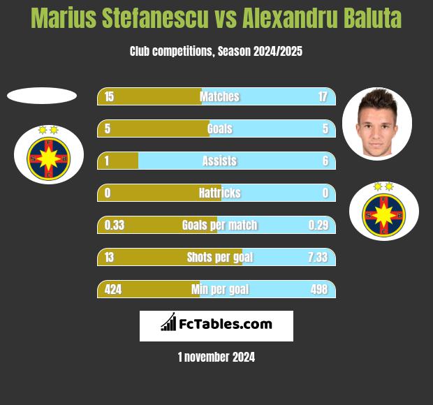 Marius Stefanescu vs Alexandru Baluta h2h player stats