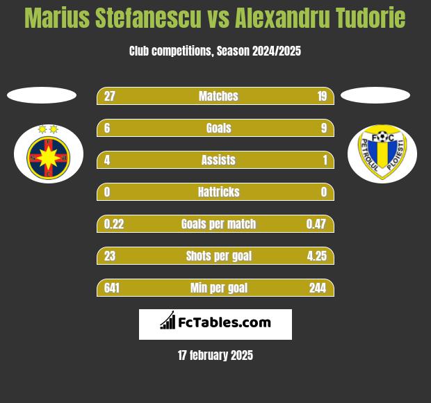 Marius Stefanescu vs Alexandru Tudorie h2h player stats