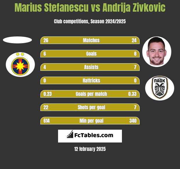 Marius Stefanescu vs Andrija Zivković h2h player stats