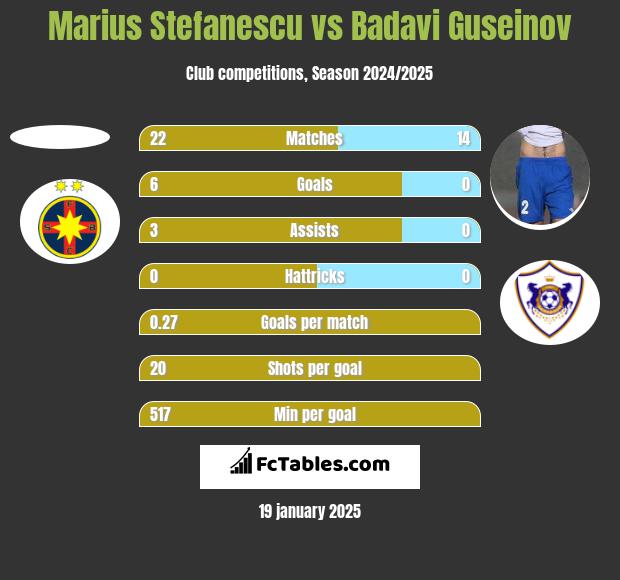 Marius Stefanescu vs Badavi Guseinov h2h player stats