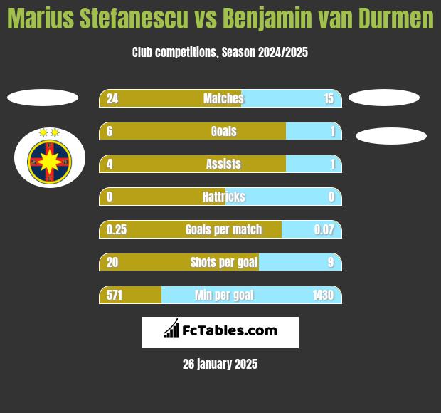 Marius Stefanescu vs Benjamin van Durmen h2h player stats