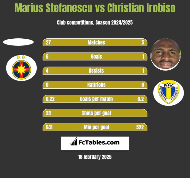 Marius Stefanescu vs Christian Irobiso h2h player stats