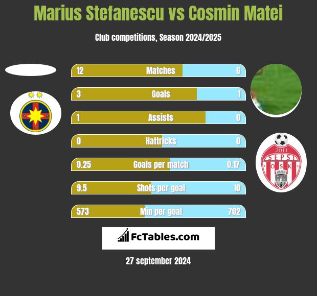 Marius Stefanescu vs Cosmin Matei h2h player stats