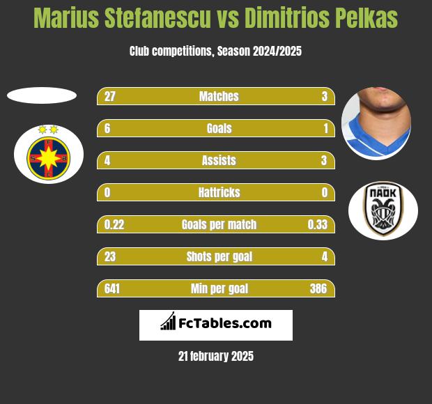 Marius Stefanescu vs Dimitrios Pelkas h2h player stats