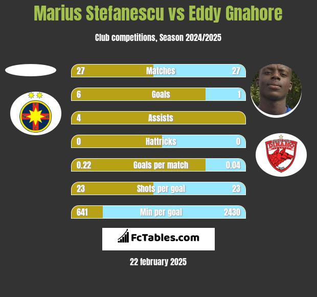 Marius Stefanescu vs Eddy Gnahore h2h player stats