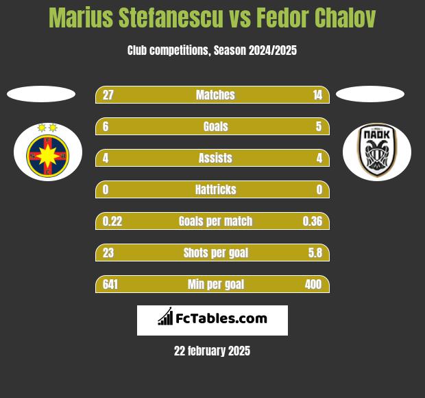 Marius Stefanescu vs Fedor Chalov h2h player stats