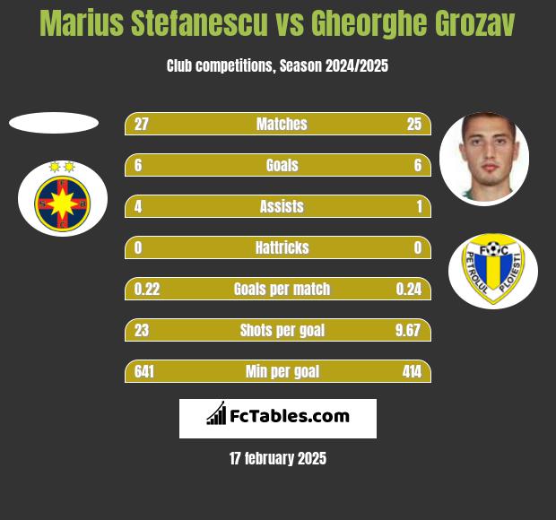 Marius Stefanescu vs Gheorghe Grozav h2h player stats