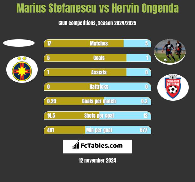 Marius Stefanescu vs Hervin Ongenda h2h player stats