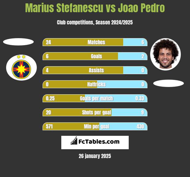 Marius Stefanescu vs Joao Pedro h2h player stats