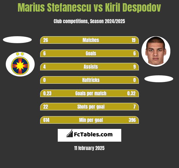 Marius Stefanescu vs Kiril Despodov h2h player stats