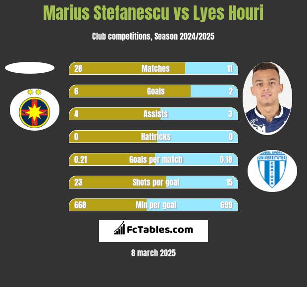 Marius Stefanescu vs Lyes Houri h2h player stats