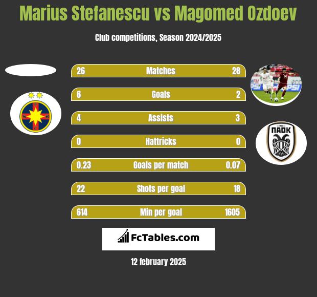 Marius Stefanescu vs Magomied Ozdojew h2h player stats