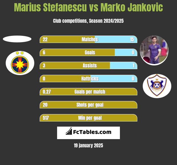 Marius Stefanescu vs Marko Jankovic h2h player stats