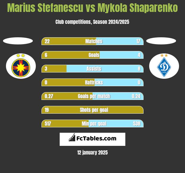 Marius Stefanescu vs Mykola Shaparenko h2h player stats