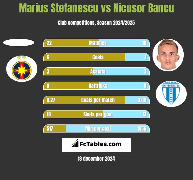 Marius Stefanescu vs Nicusor Bancu h2h player stats