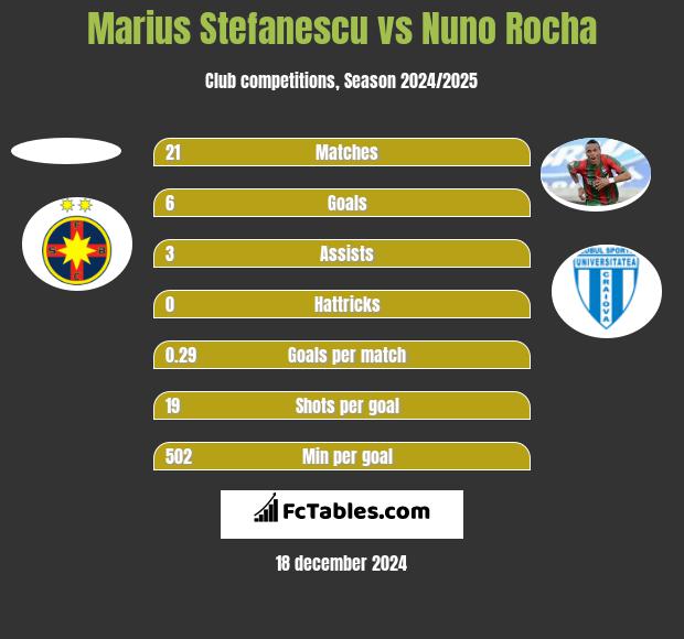 Marius Stefanescu vs Nuno Rocha h2h player stats