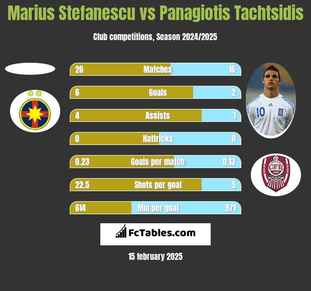 Marius Stefanescu vs Panagiotis Tachtsidis h2h player stats