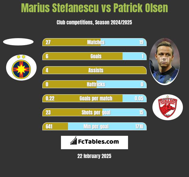 Marius Stefanescu vs Patrick Olsen h2h player stats