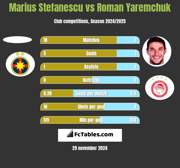 Marius Stefanescu vs Roman Yaremchuk h2h player stats