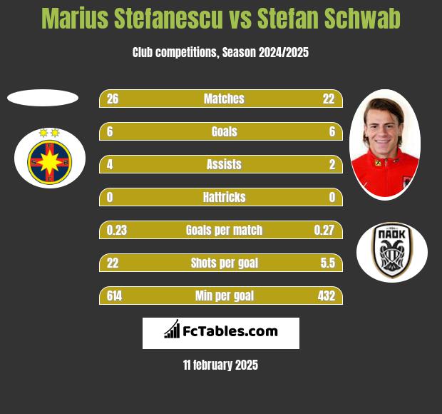 Marius Stefanescu vs Stefan Schwab h2h player stats