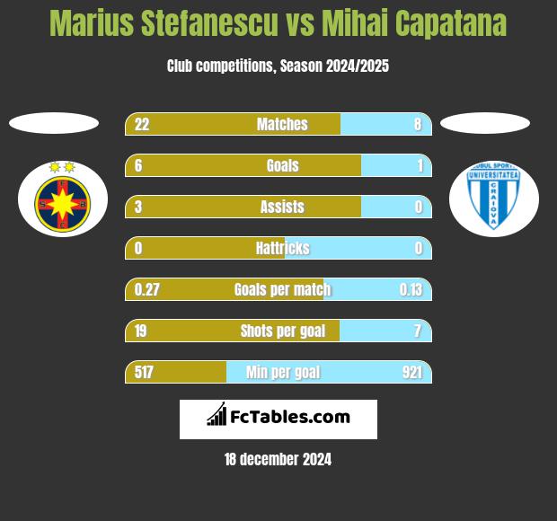 Marius Stefanescu vs Mihai Capatana h2h player stats