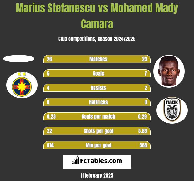 Marius Stefanescu vs Mohamed Mady Camara h2h player stats