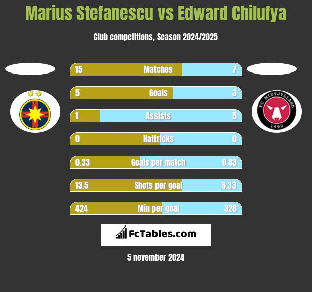 Marius Stefanescu vs Edward Chilufya h2h player stats