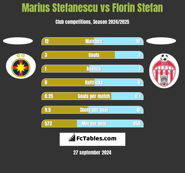 Marius Stefanescu vs Florin Stefan h2h player stats