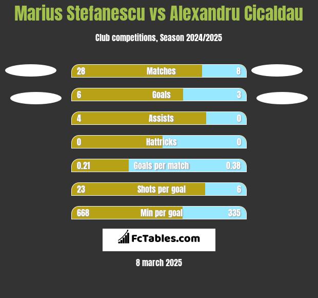 Marius Stefanescu vs Alexandru Cicaldau h2h player stats