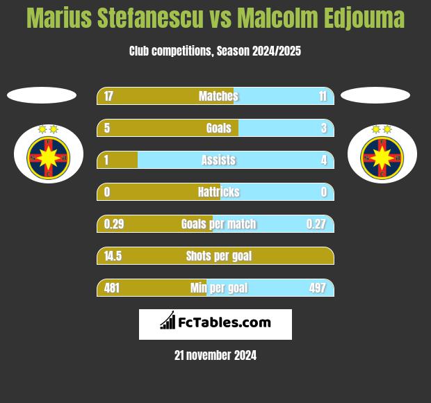 Marius Stefanescu vs Malcolm Edjouma h2h player stats