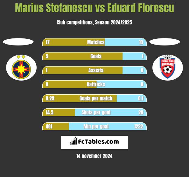 Marius Stefanescu vs Eduard Florescu h2h player stats