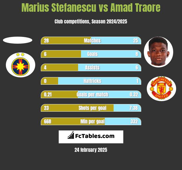 Marius Stefanescu vs Amad Traore h2h player stats