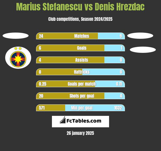 Marius Stefanescu vs Denis Hrezdac h2h player stats