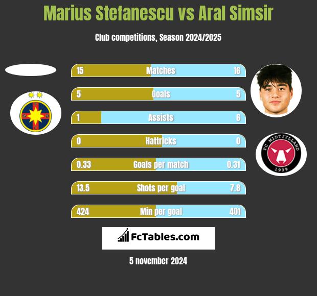 Marius Stefanescu vs Aral Simsir h2h player stats