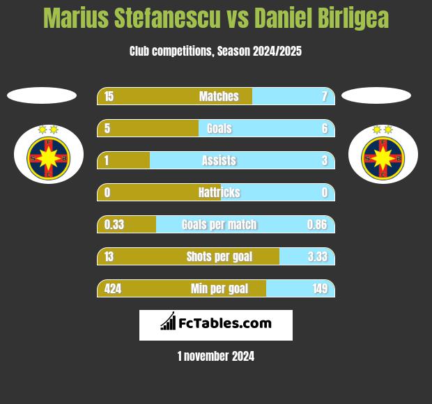 Marius Stefanescu vs Daniel Birligea h2h player stats