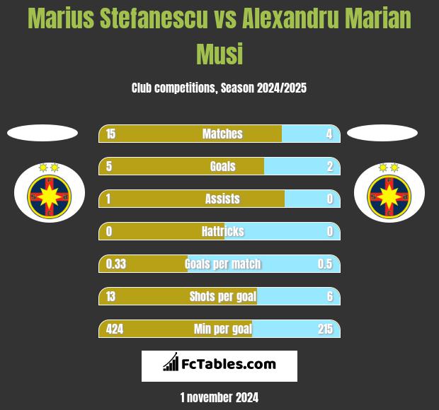 Marius Stefanescu vs Alexandru Marian Musi h2h player stats