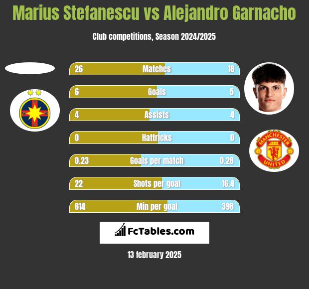 Marius Stefanescu vs Alejandro Garnacho h2h player stats