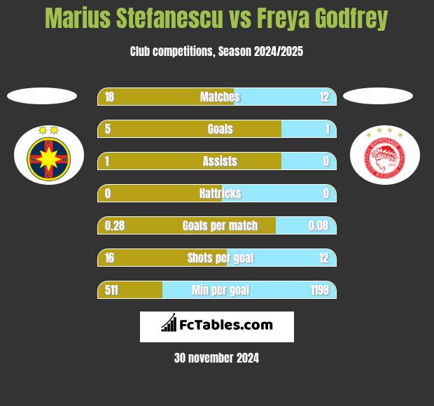 Marius Stefanescu vs Freya Godfrey h2h player stats