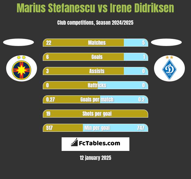 Marius Stefanescu vs Irene Didriksen h2h player stats