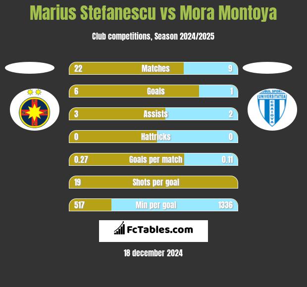 Marius Stefanescu vs Mora Montoya h2h player stats