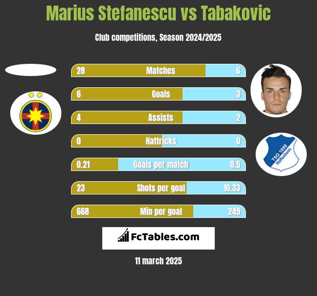 Marius Stefanescu vs Tabakovic h2h player stats