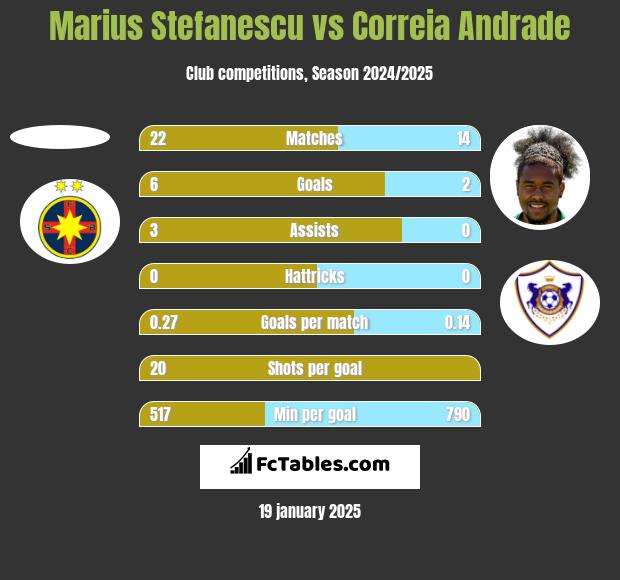 Marius Stefanescu vs Correia Andrade h2h player stats