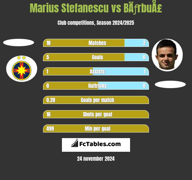 Marius Stefanescu vs BÄƒrbuÅ£ h2h player stats